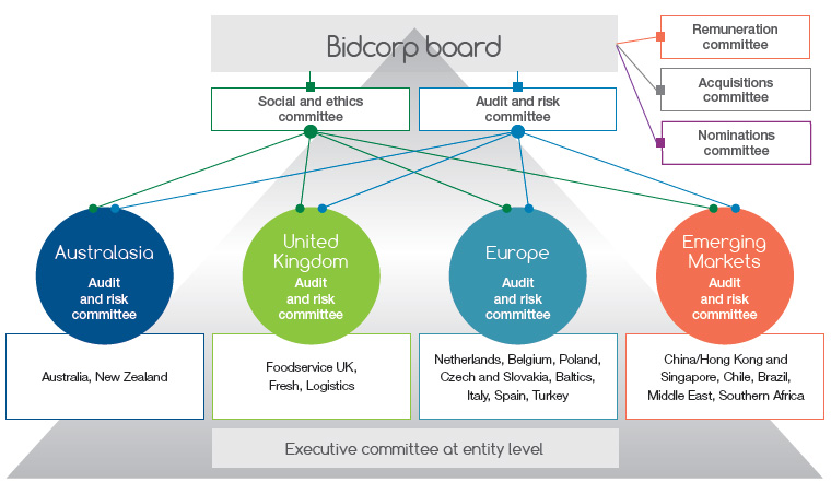 Bidcorp board