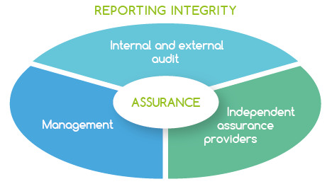 Reporting Integrity
