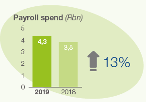 Payroll spend (Rbn)