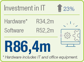 Investment in IT