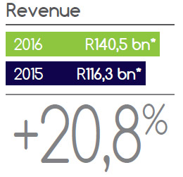 Revenue
