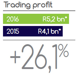 Trading profit