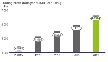 Trading prot (four-year CAGR of 13,0%)