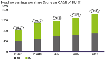 Headline earnings per share (four-year CAGR of 15,4%)
