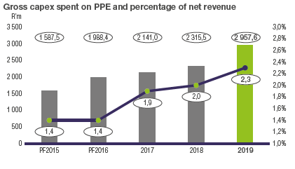 Gross capex spent on PPE and percentage of net revenue